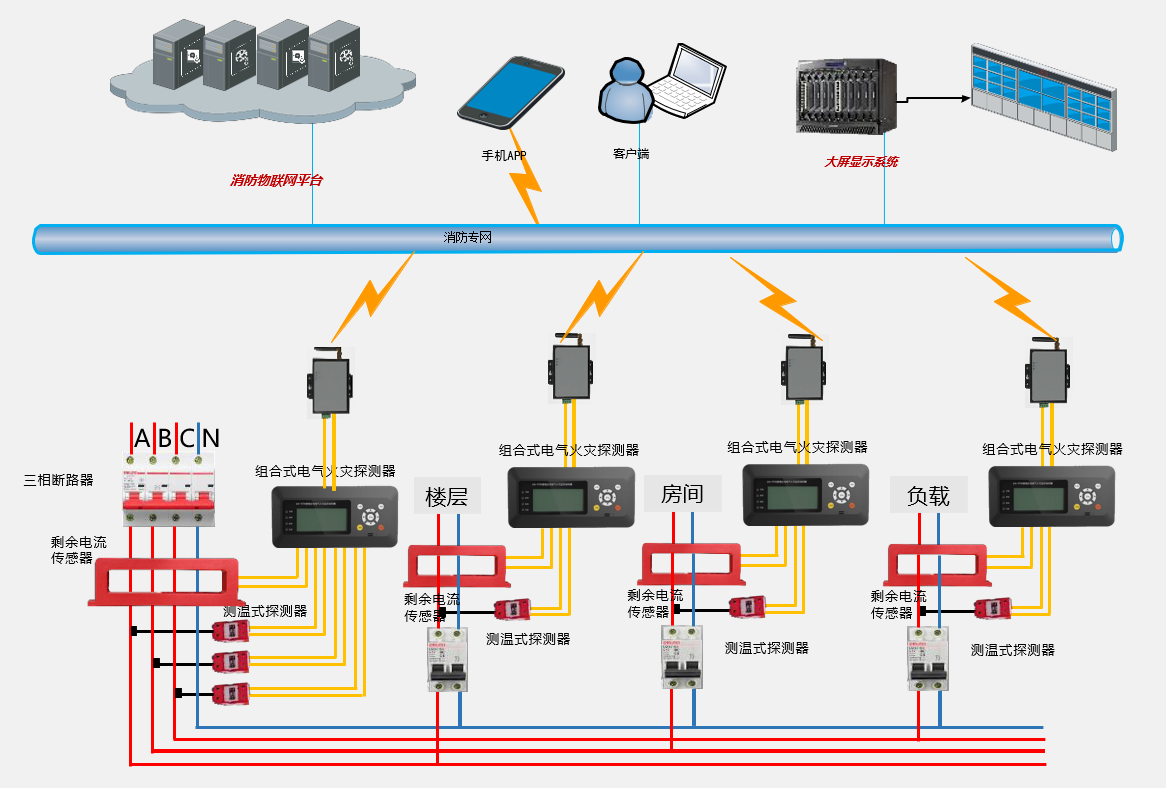 富联娱乐消防物联网管理系统示意图