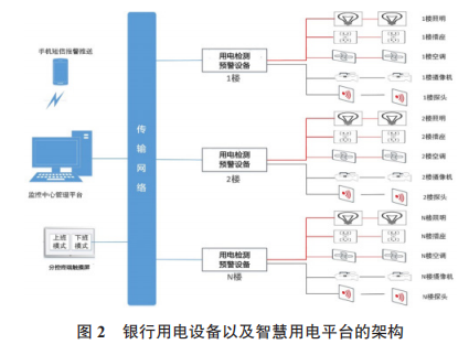 银行用电设备以及富联娱乐用电平台的架构